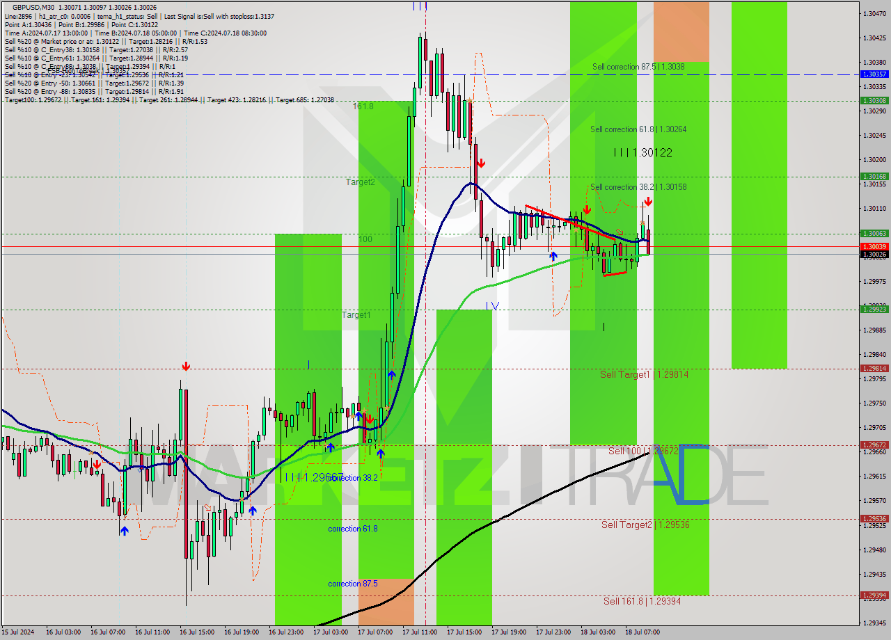 GBPUSD M30 Analysis GBPUSD M30 Signal