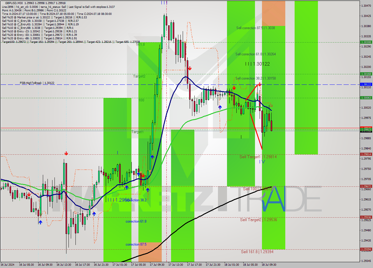 GBPUSD M30 Analysis GBPUSD M30 Signal