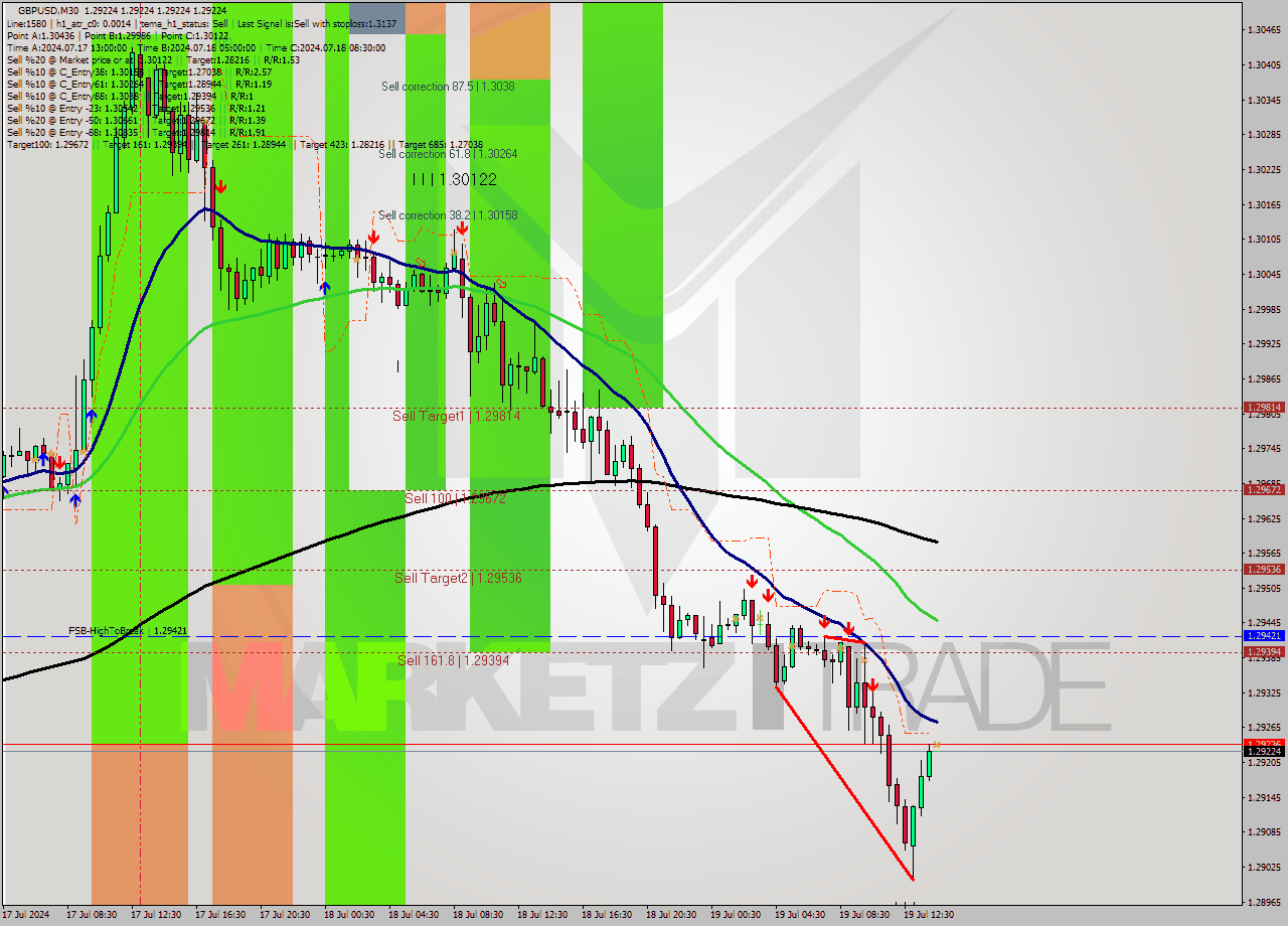 GBPUSD M30 Analysis GBPUSD M30 Signal