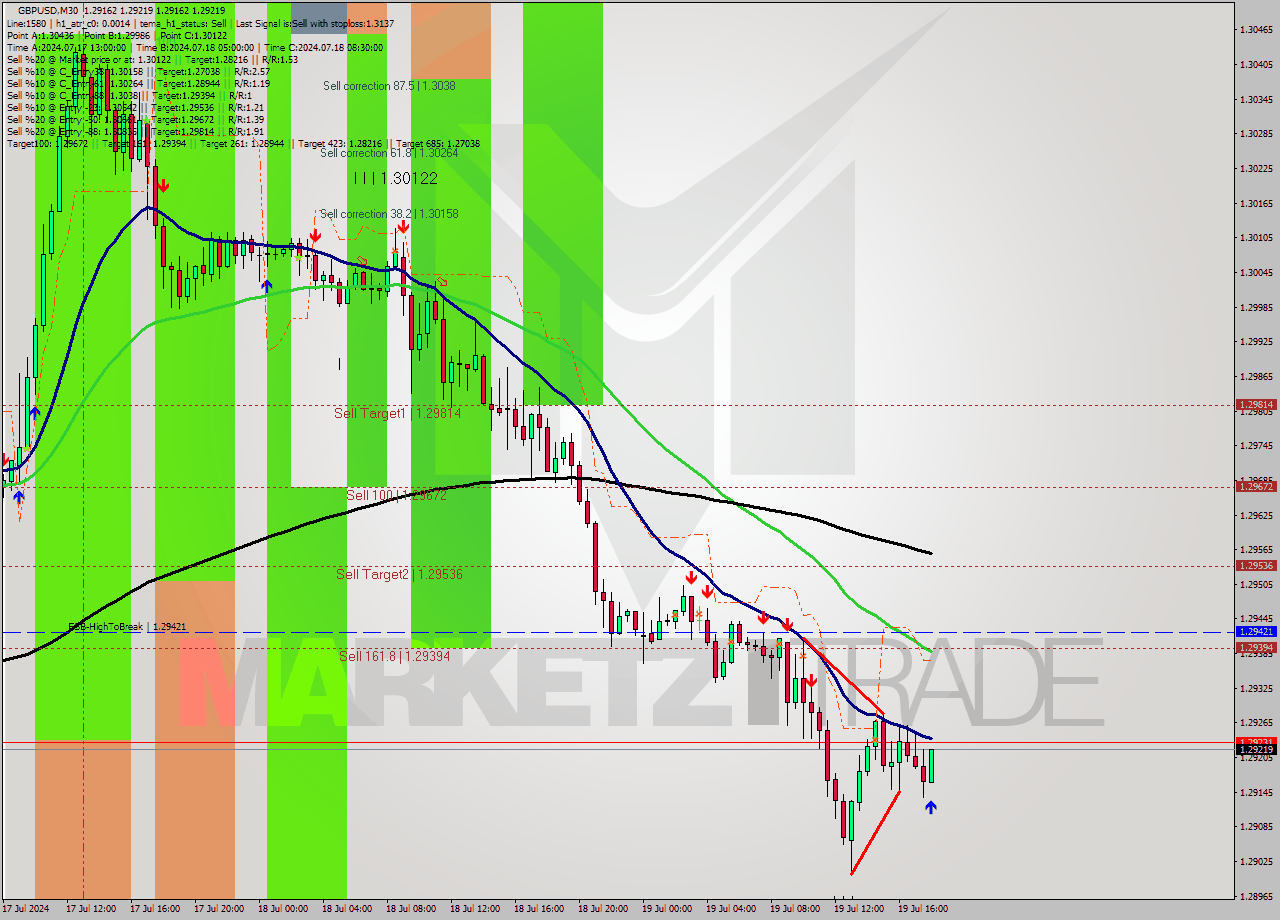 GBPUSD M30 Analysis GBPUSD M30 Signal