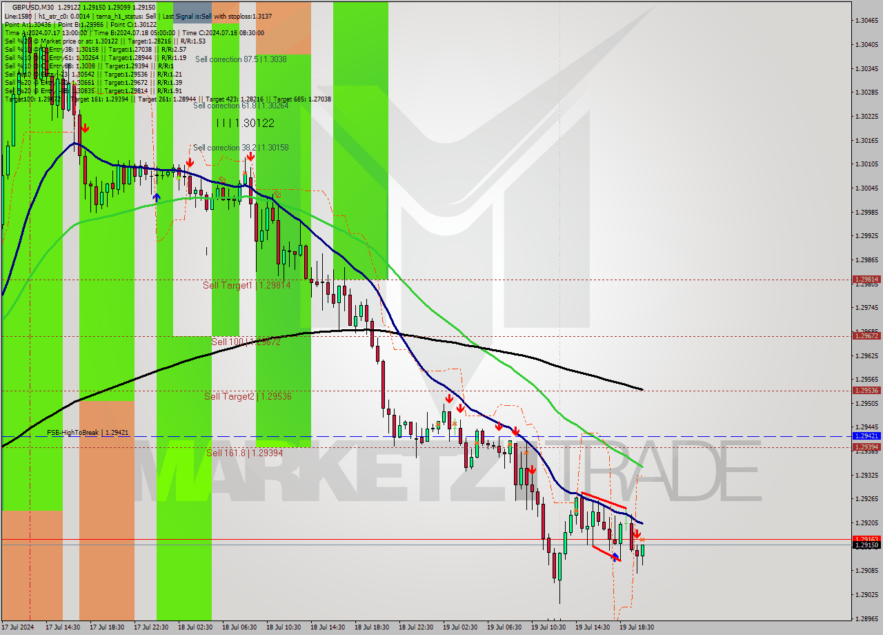 GBPUSD M30 Signal