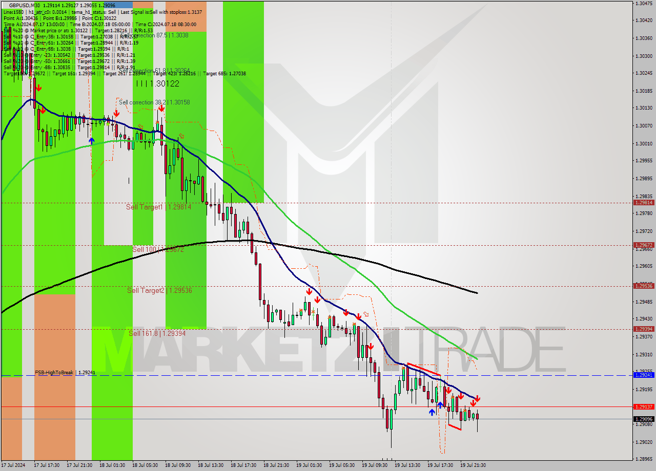 GBPUSD M30 Signal