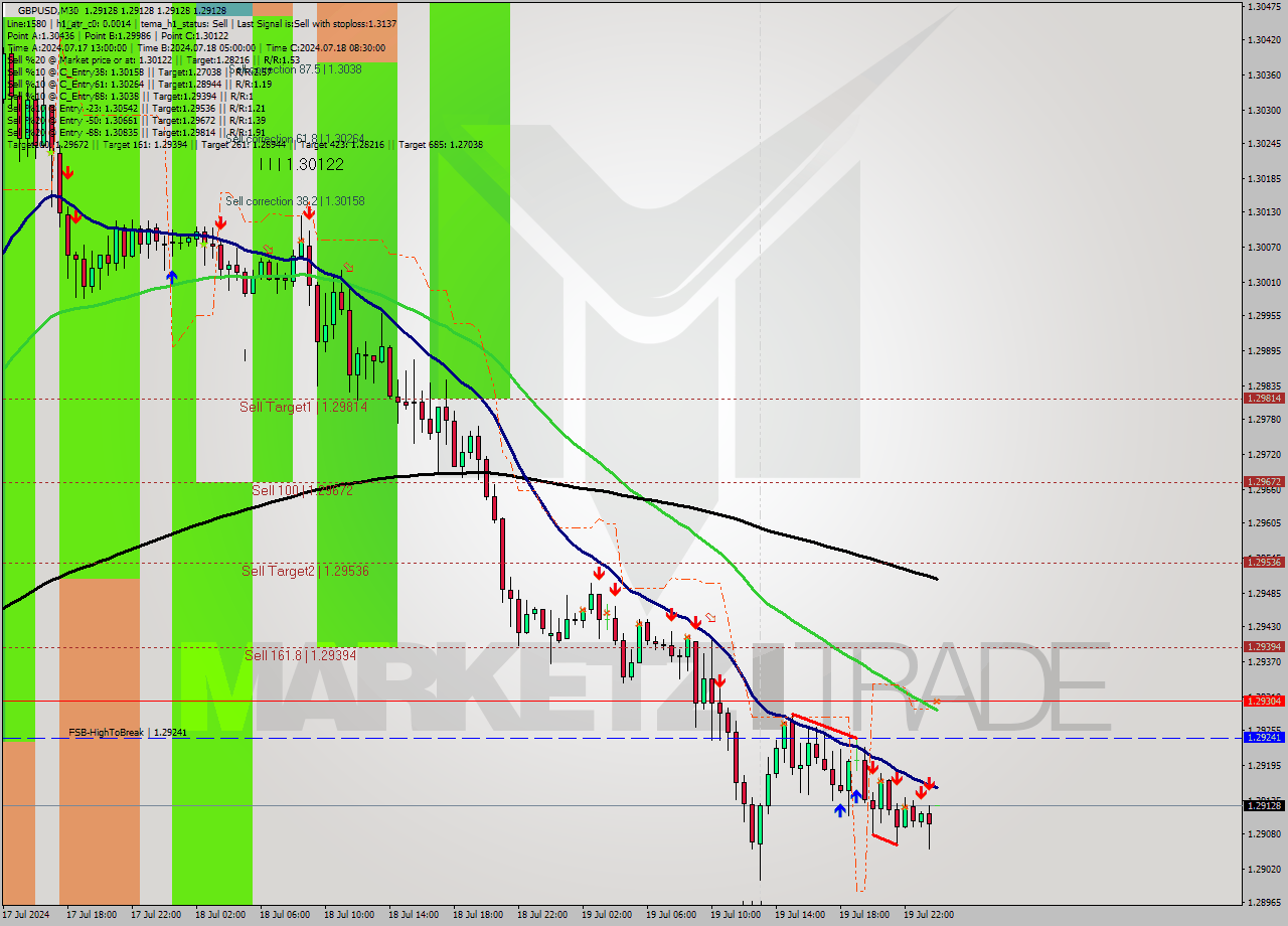 GBPUSD M30 Signal