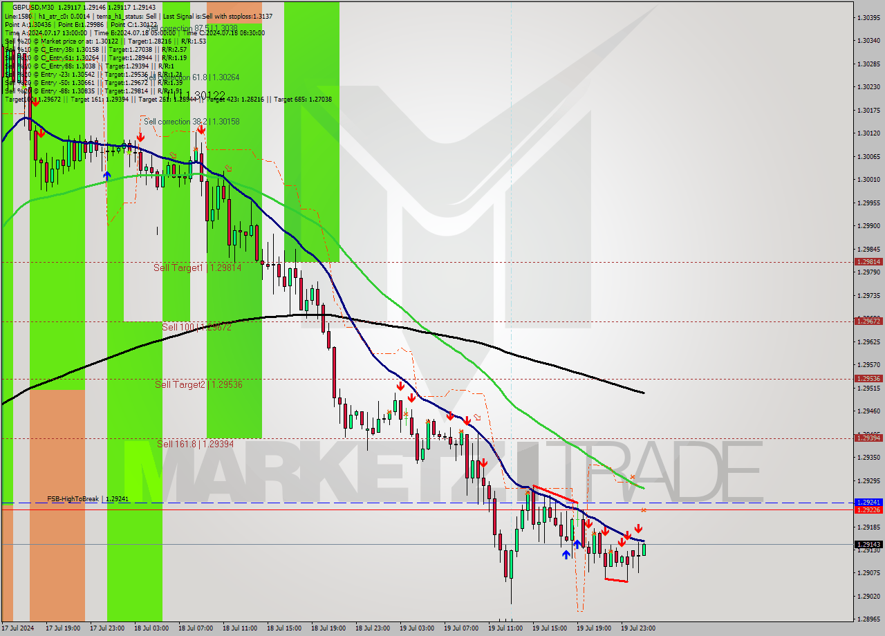GBPUSD M30 Signal