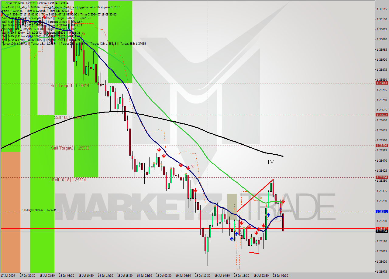 GBPUSD M30 Signal