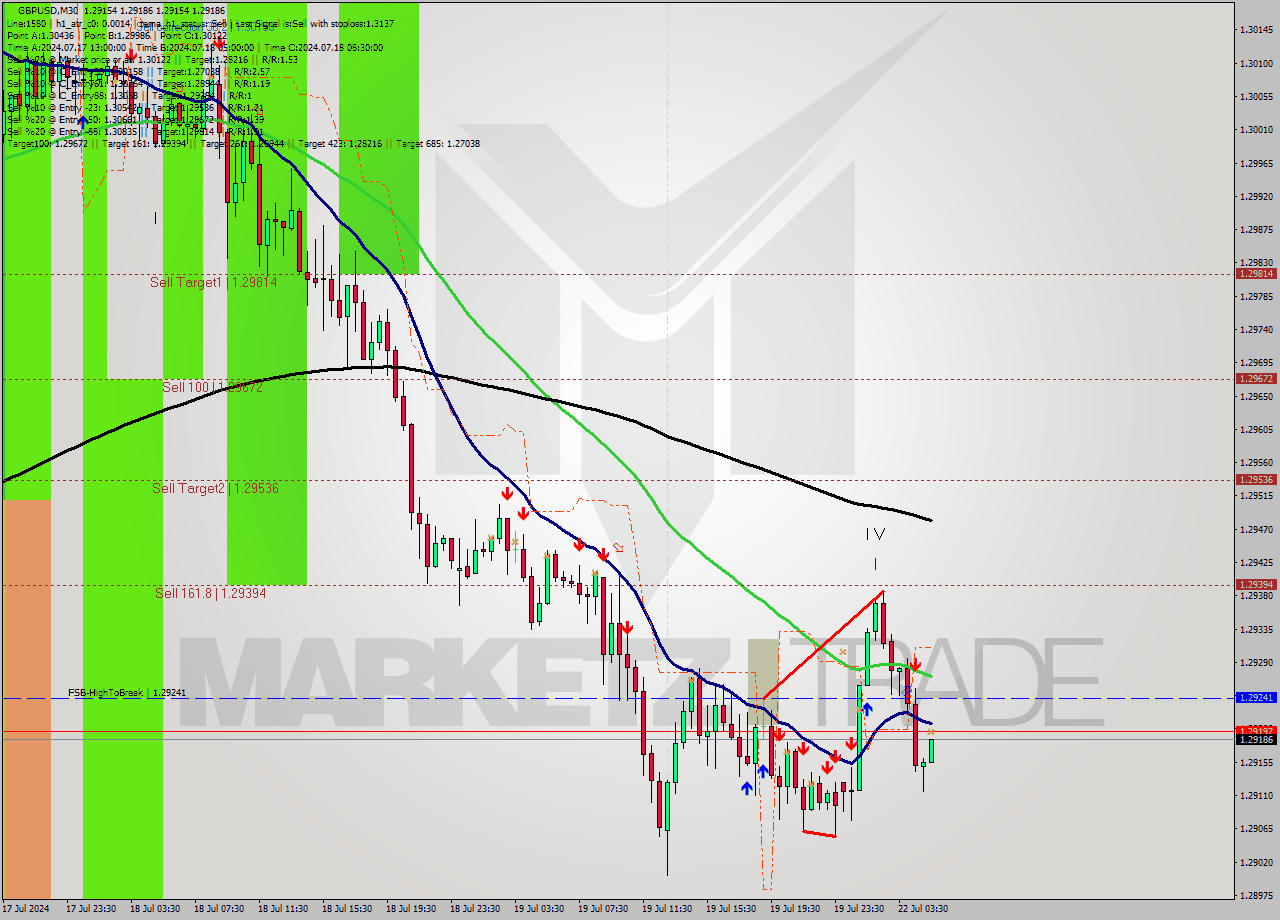 GBPUSD M30 Signal