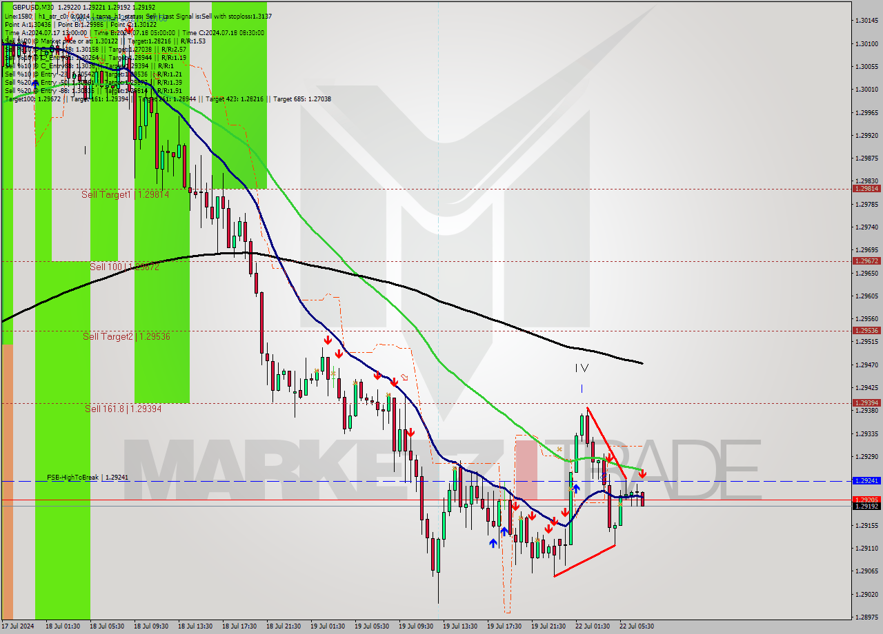 GBPUSD M30 Signal