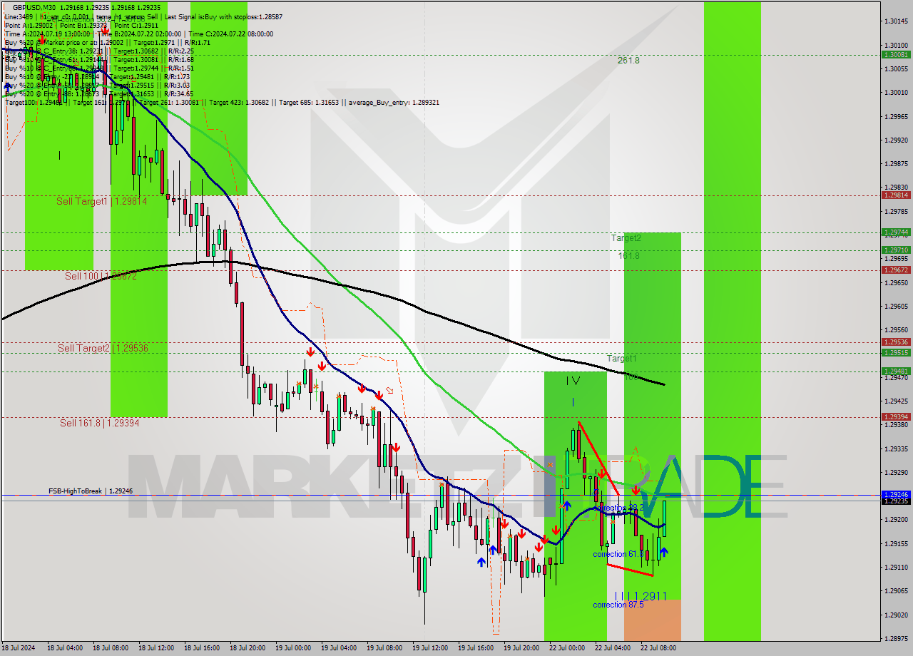 GBPUSD M30 Signal