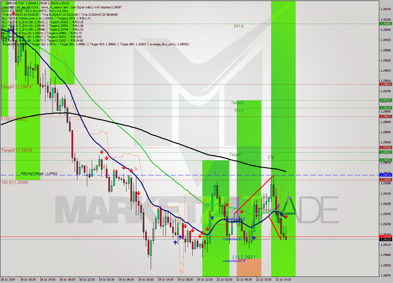 GBPUSD M30 Signal