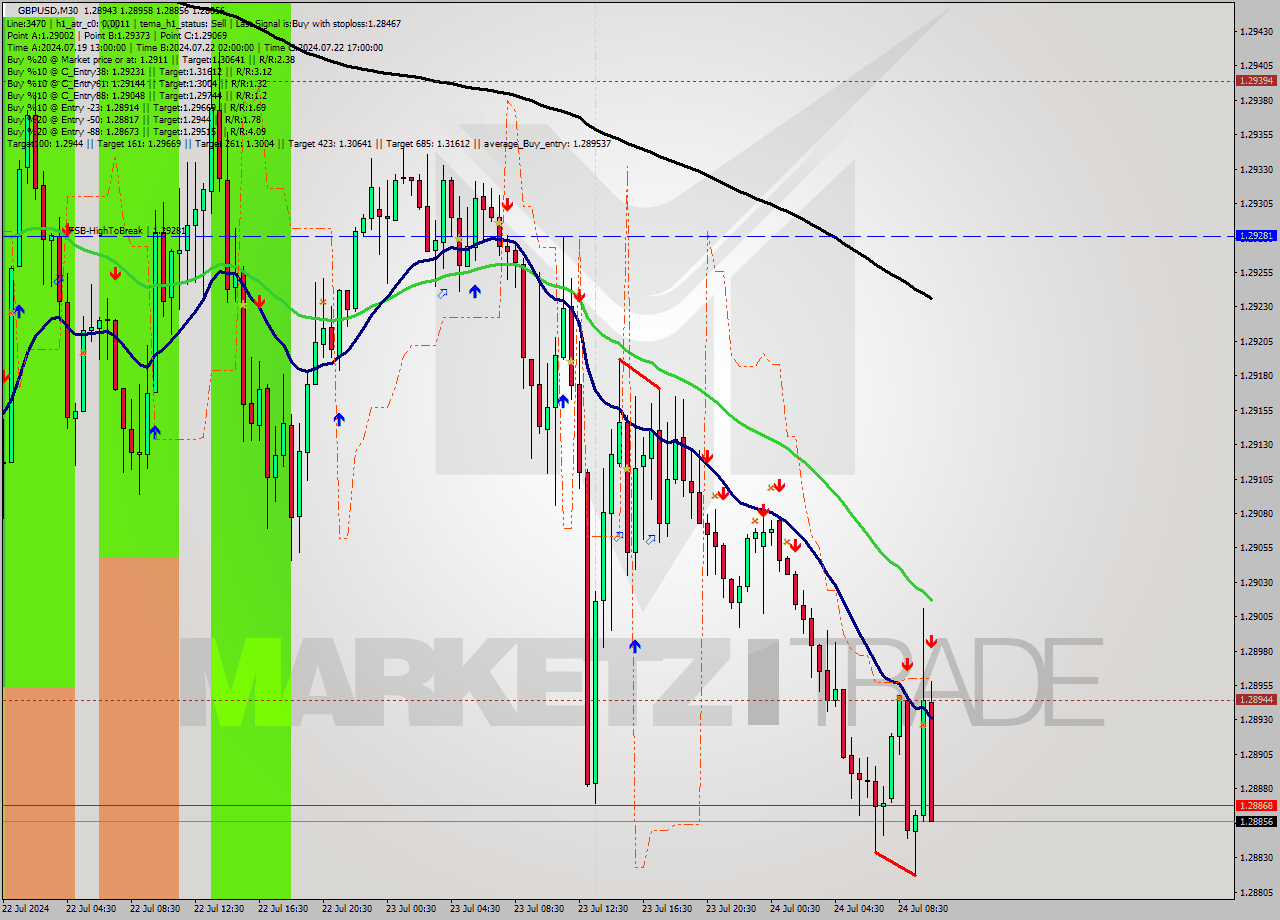 GBPUSD M30 Analysis GBPUSD M30 Signal