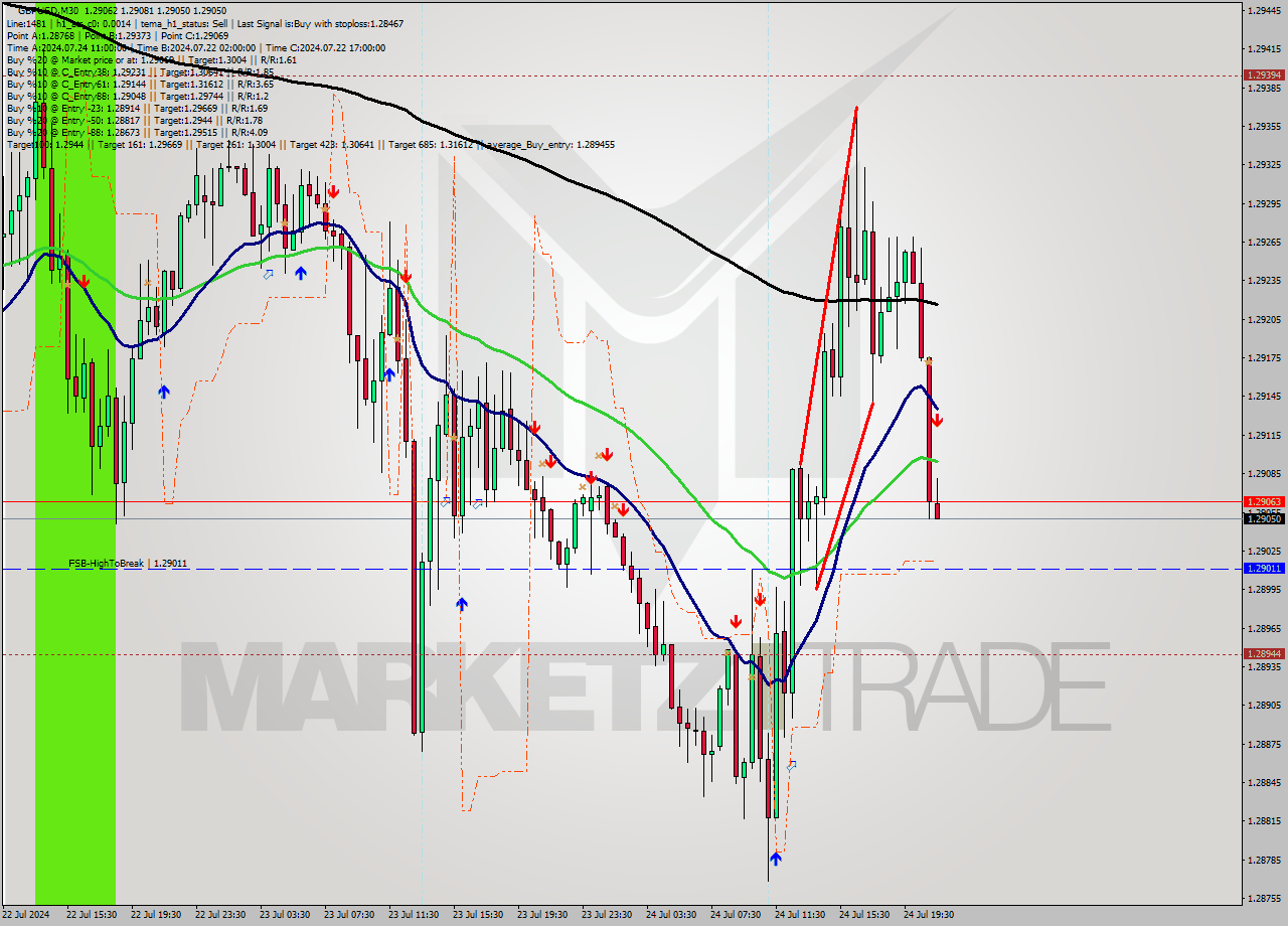 GBPUSD M30 Signal