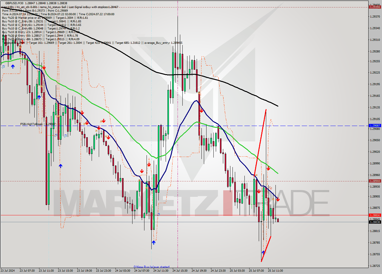 GBPUSD M30 Signal