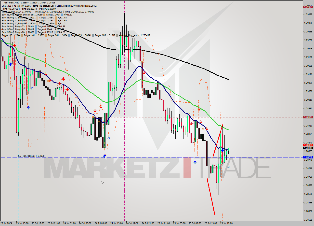 GBPUSD M30 Signal