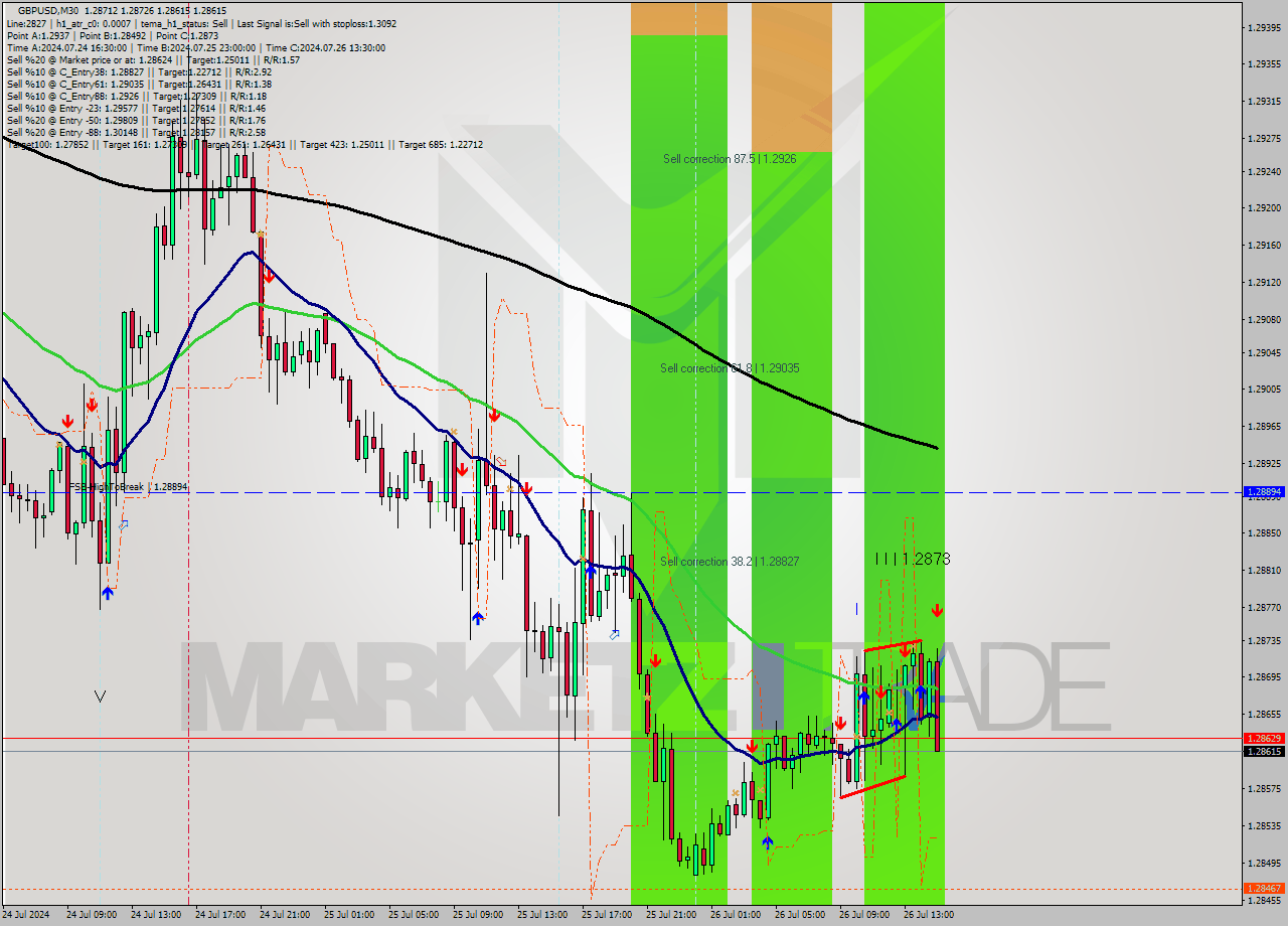 GBPUSD M30 Signal