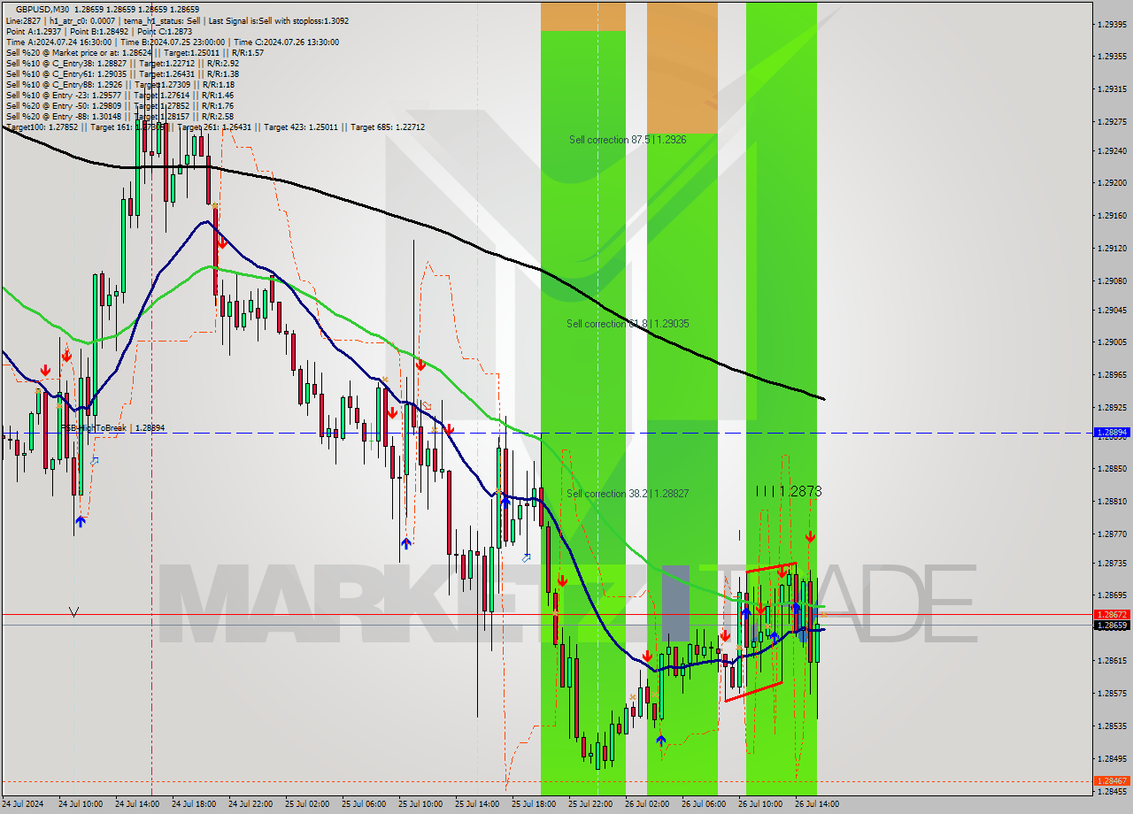 GBPUSD M30 Signal