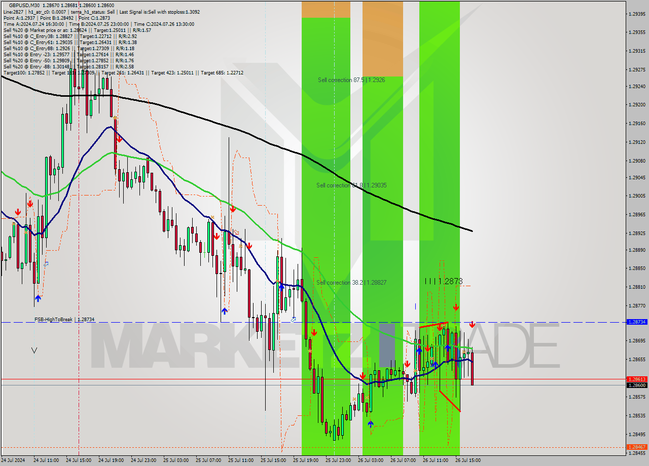 GBPUSD M30 Signal