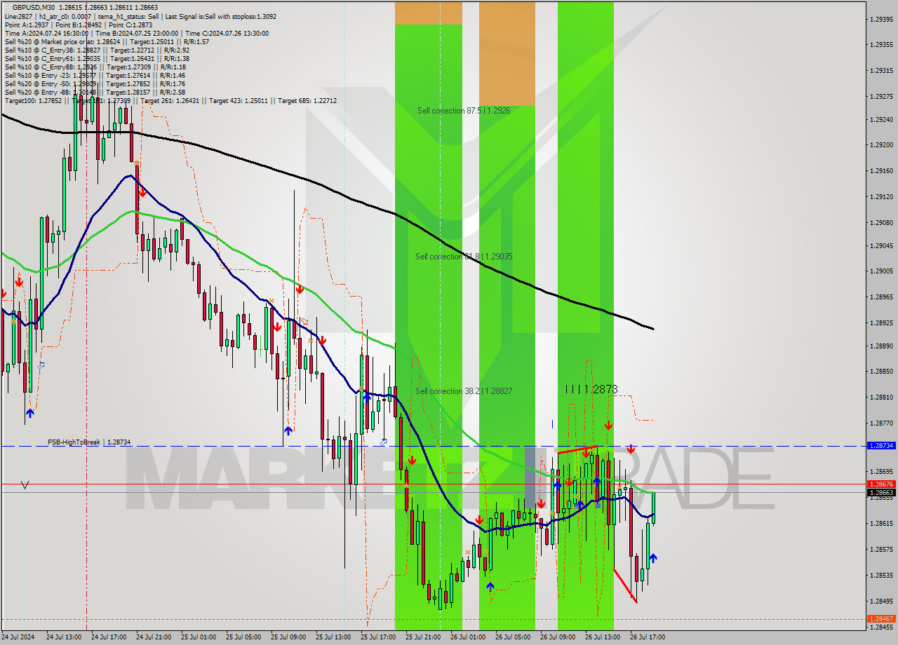 GBPUSD M30 Analysis GBPUSD M30 Signal