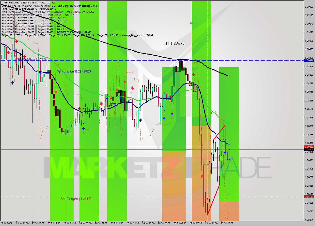 GBPUSD M30 Analysis GBPUSD M30 Signal