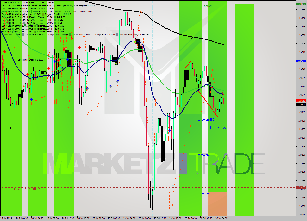 GBPUSD M30 Analysis GBPUSD M30 Signal