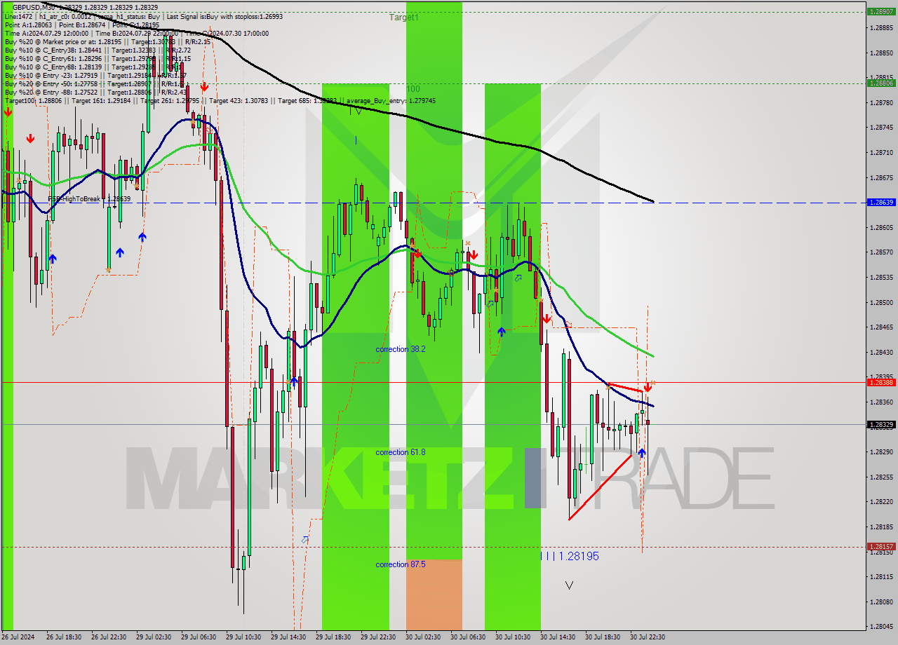 GBPUSD M30 Signal