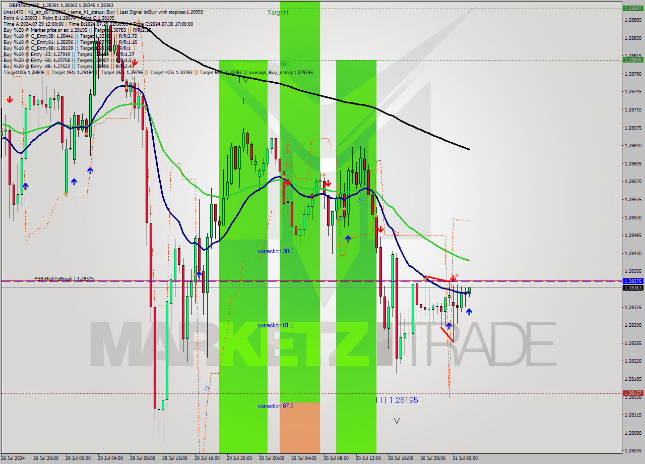 GBPUSD M30 Signal