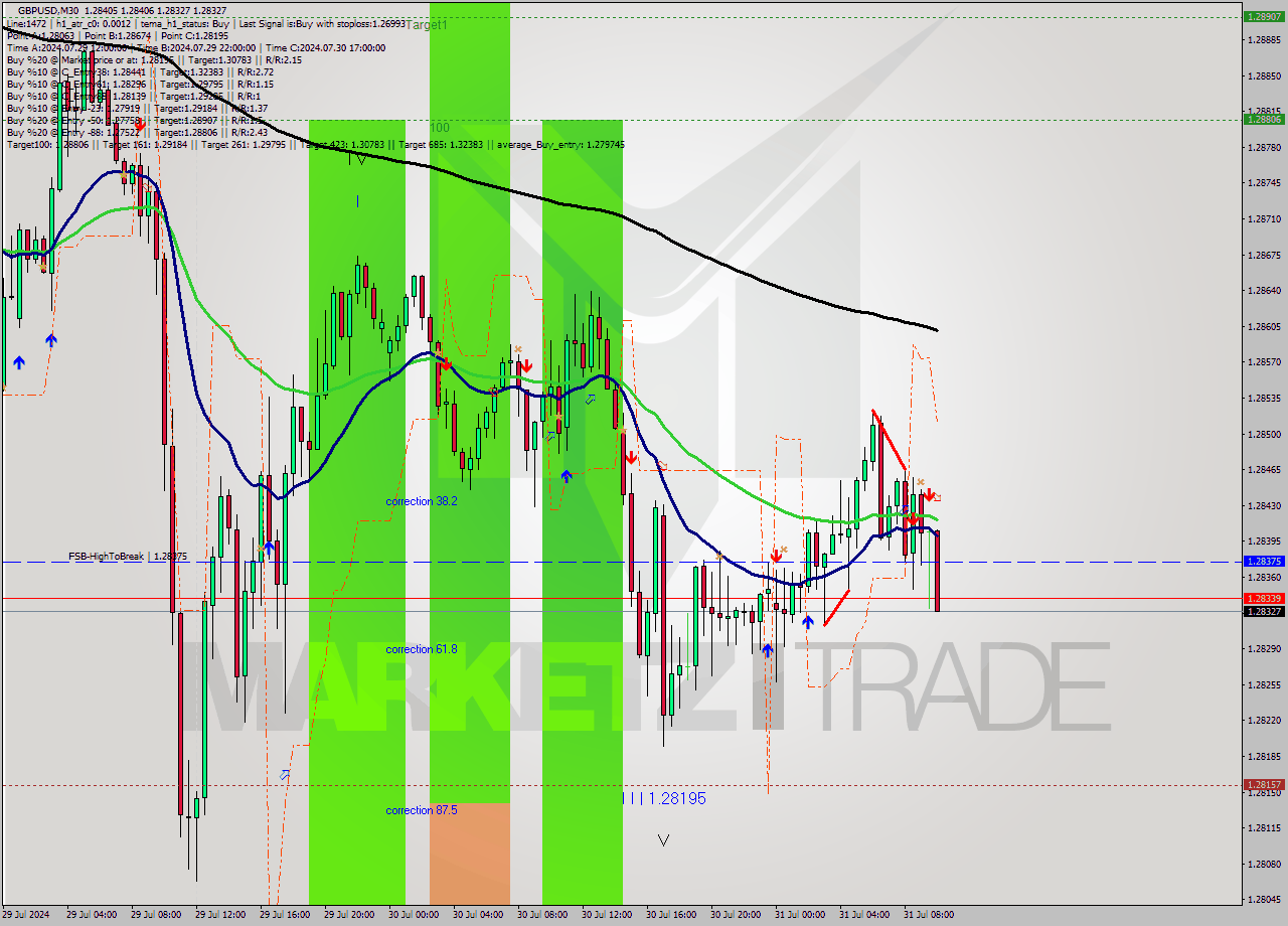 GBPUSD M30 Signal