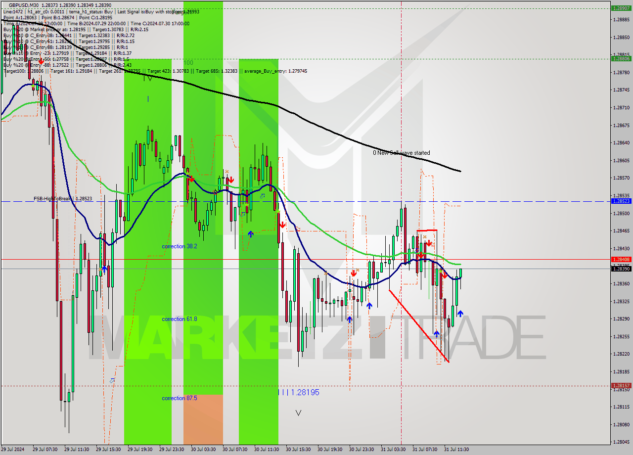 GBPUSD M30 Signal