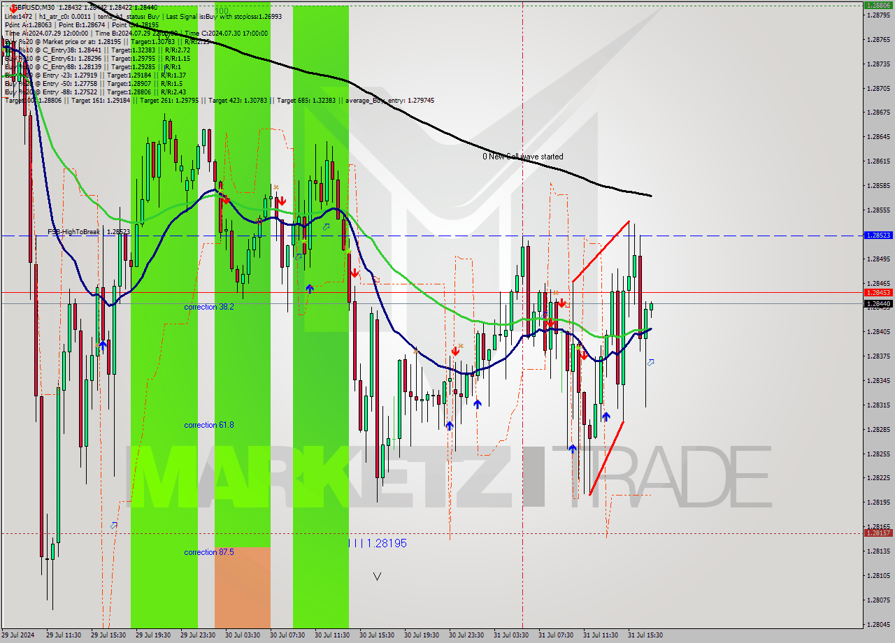 GBPUSD M30 Signal