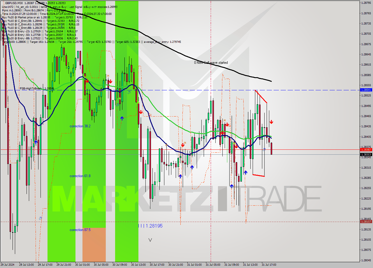 GBPUSD M30 Signal