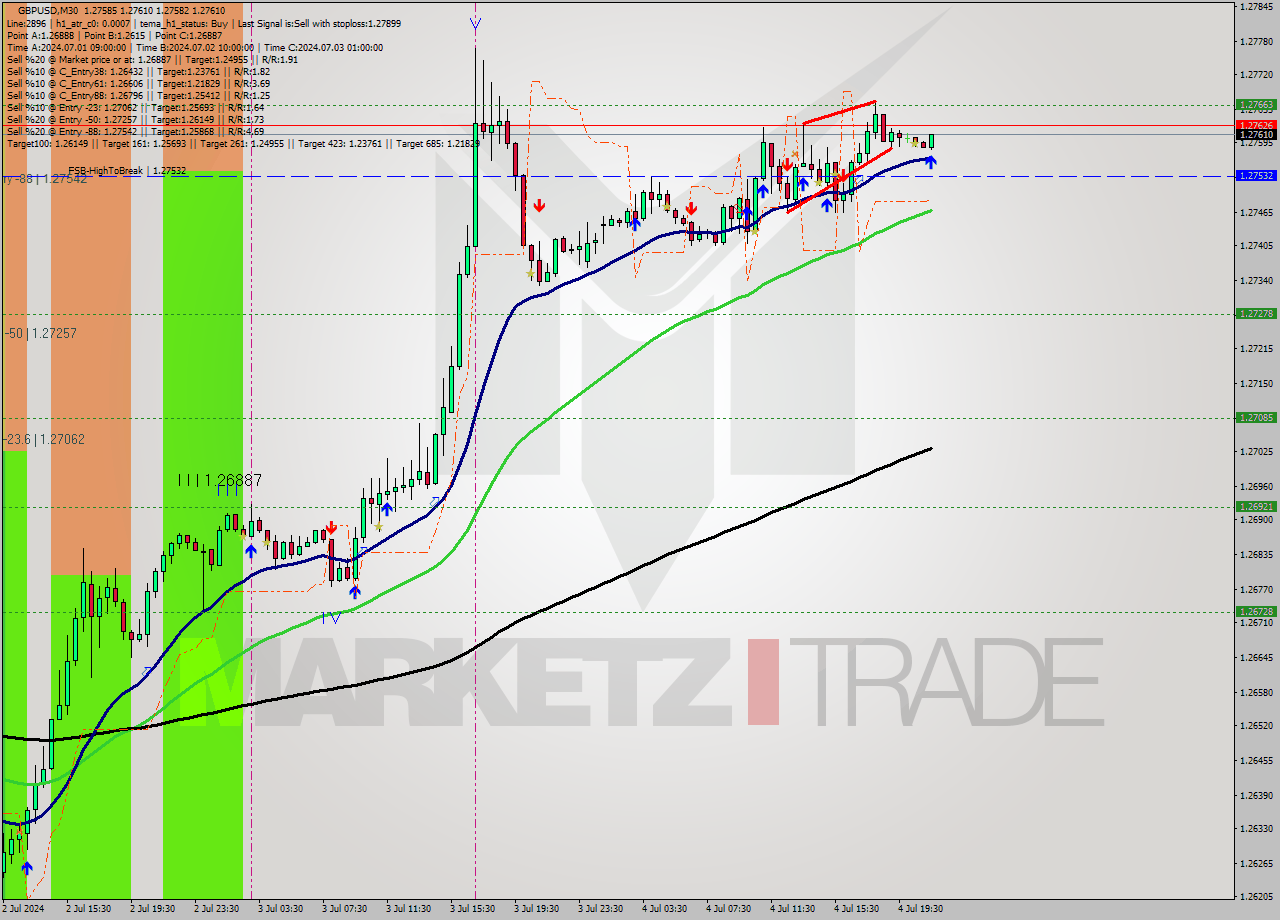 GBPUSD M30 Analysis GBPUSD M30 Signal