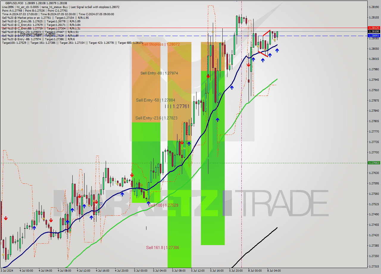 GBPUSD M30 Signal