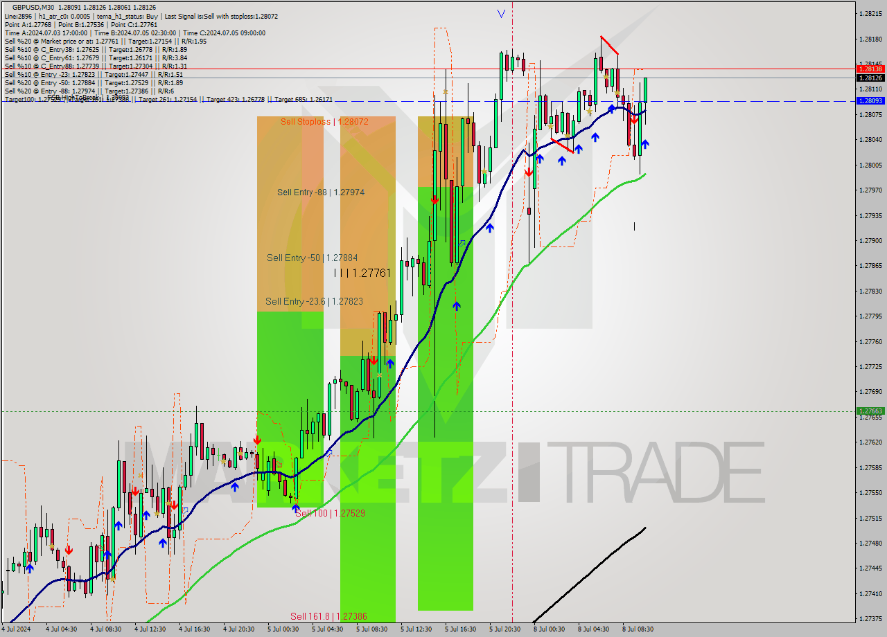 GBPUSD M30 Signal