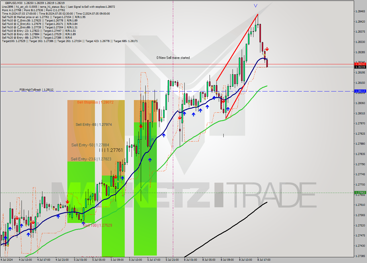 GBPUSD M30 Signal