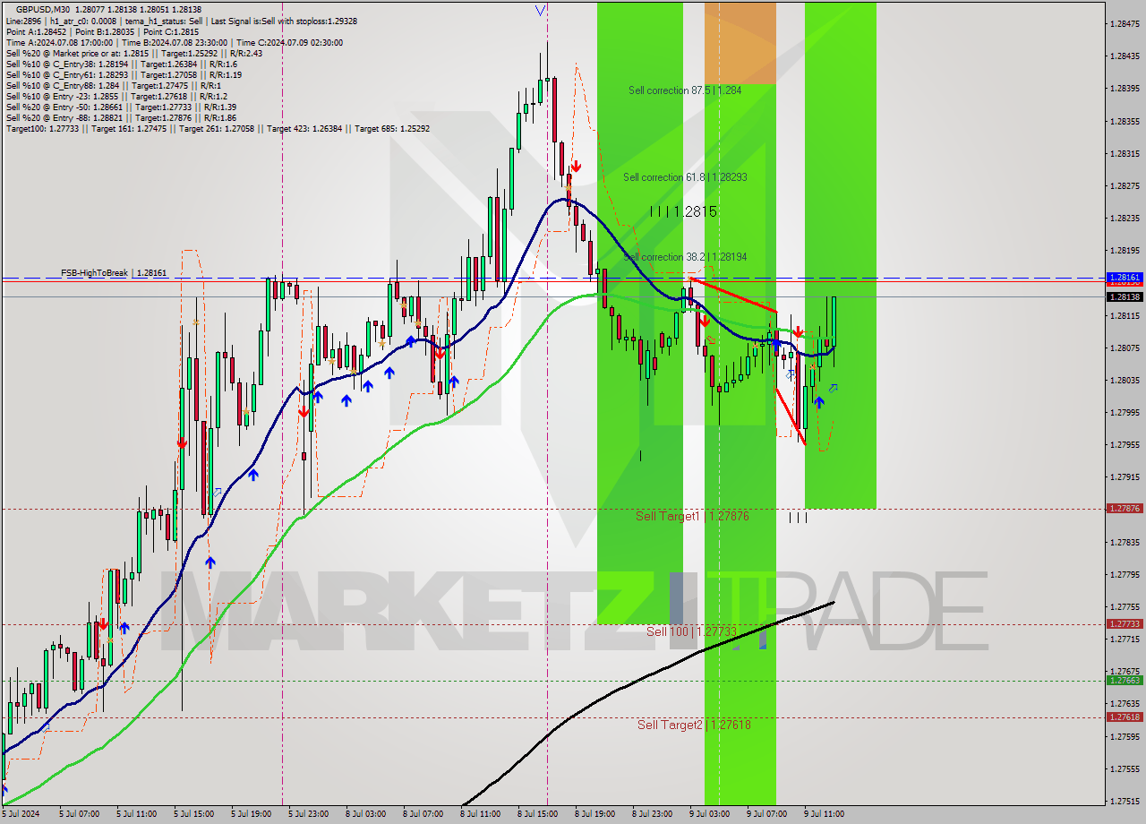 GBPUSD M30 Signal