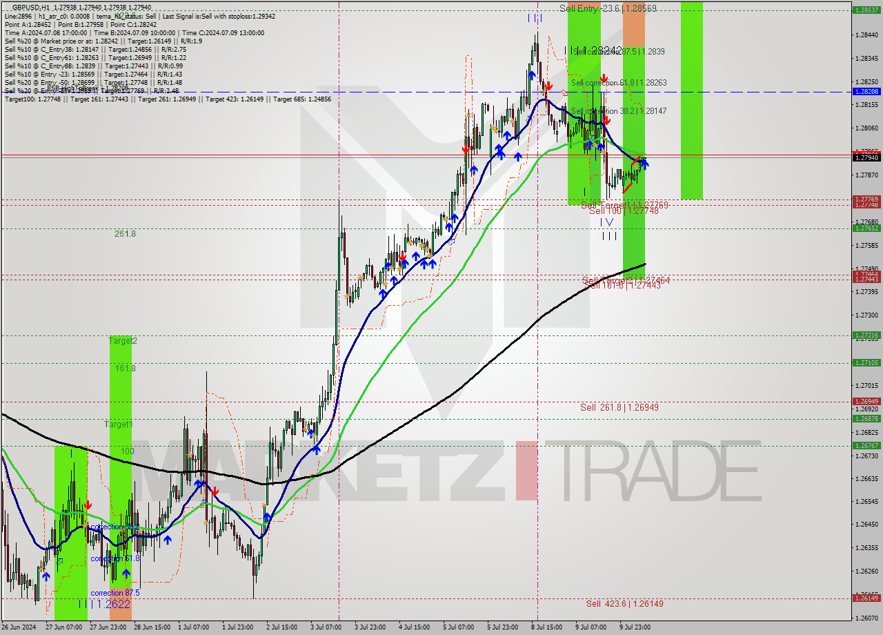 GBPUSD MultiTimeframe analysis at date 2024.07.10 08:00