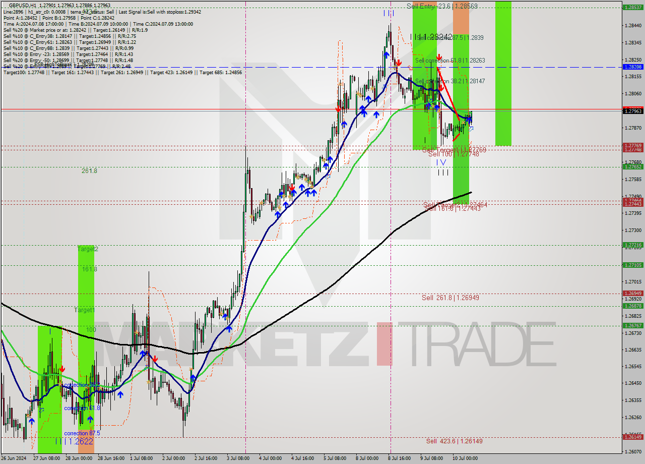 GBPUSD MultiTimeframe analysis at date 2024.07.10 09:56