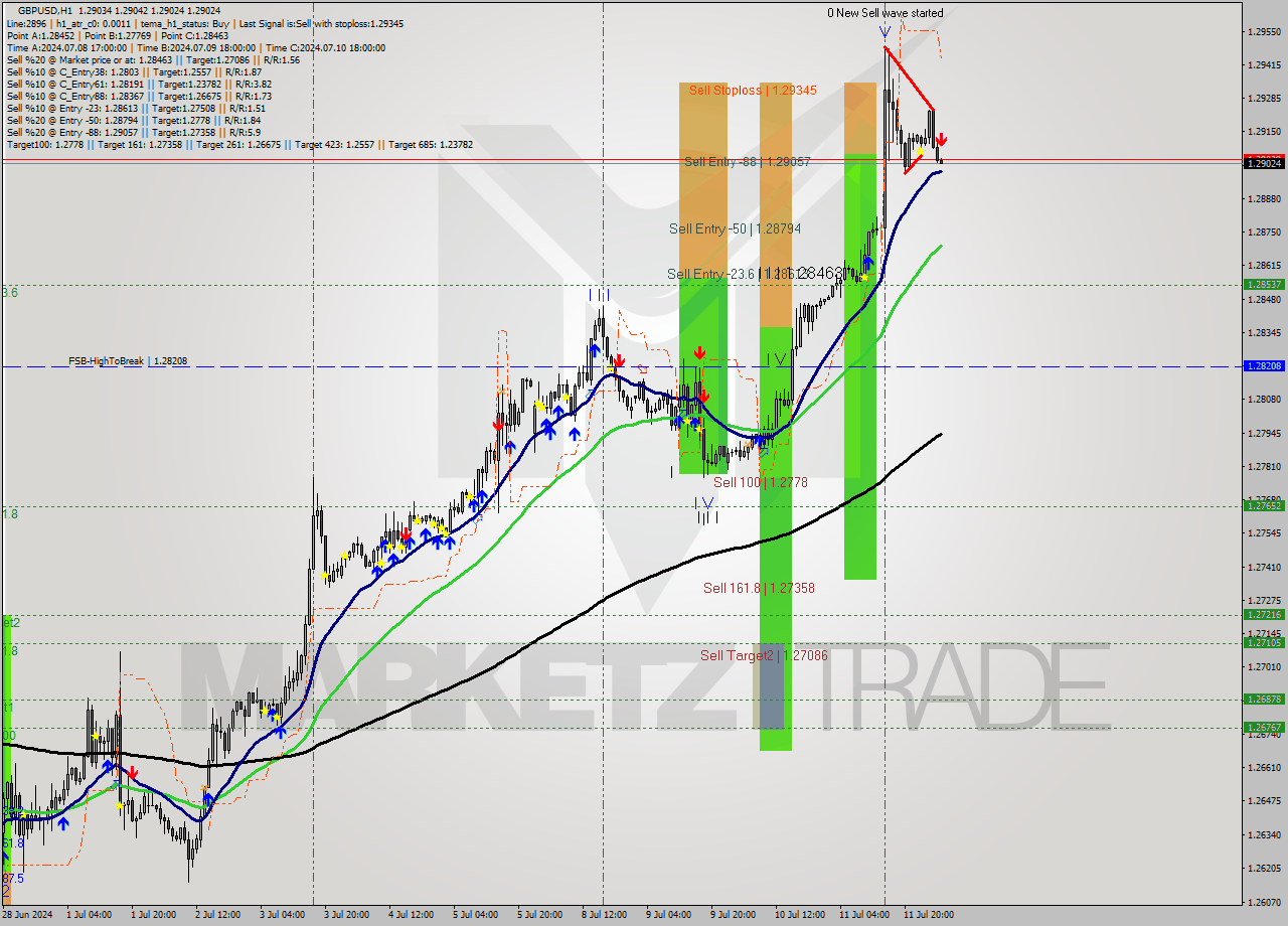 GBPUSD MultiTimeframe analysis at date 2024.07.12 05:02