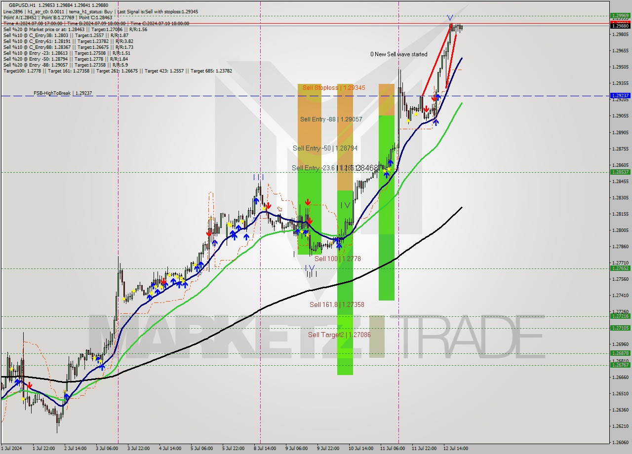 GBPUSD MultiTimeframe analysis at date 2024.07.12 10:00