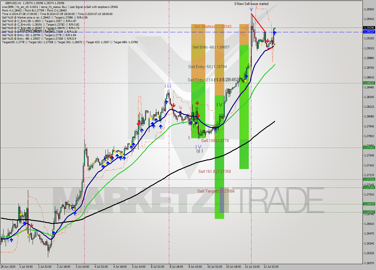 GBPUSD MultiTimeframe analysis at date 2024.07.12 11:01