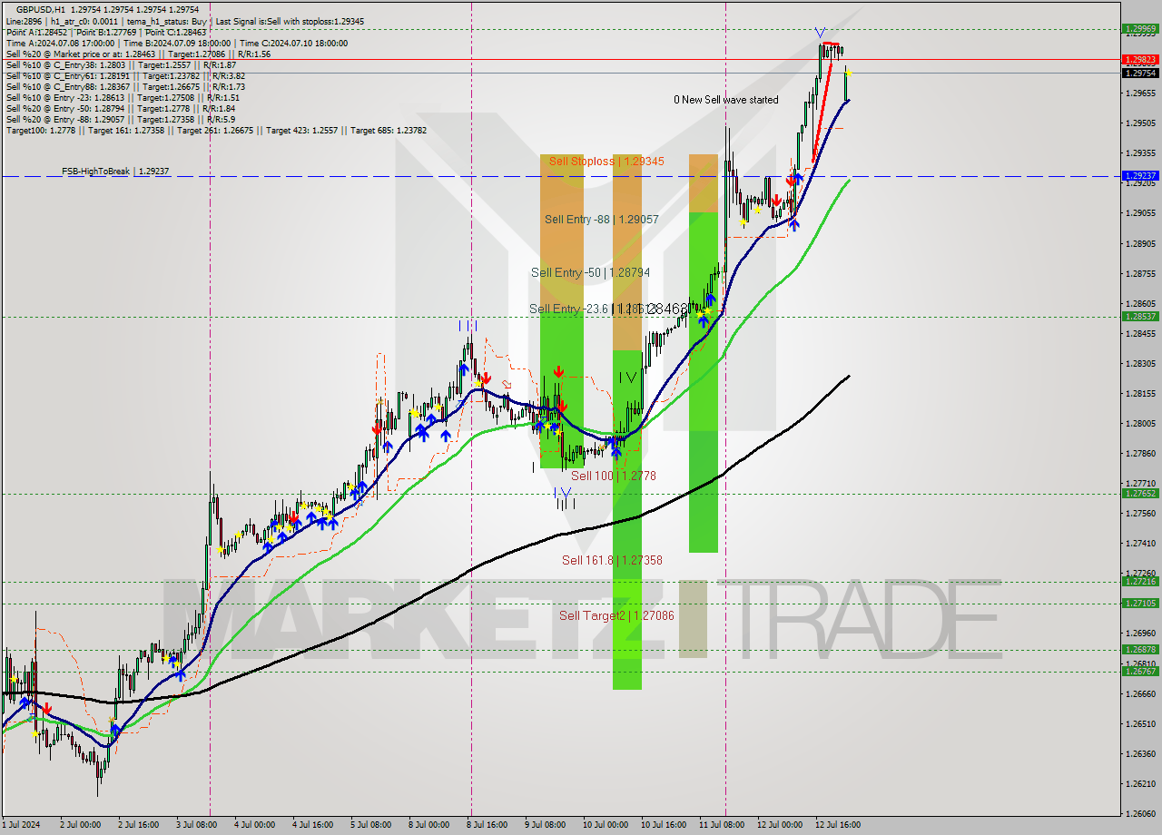 GBPUSD MultiTimeframe analysis at date 2024.07.15 01:00
