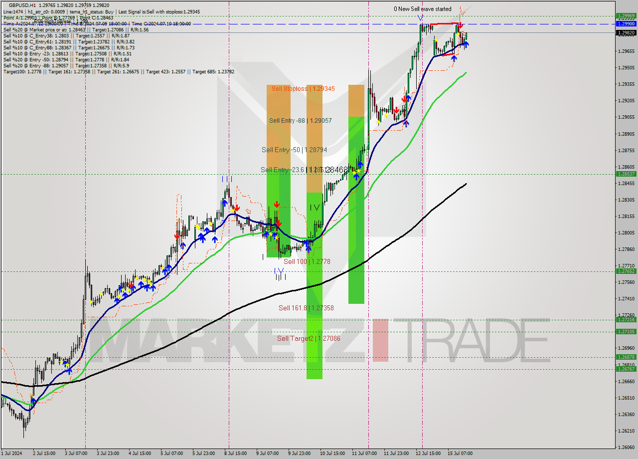 GBPUSD MultiTimeframe analysis at date 2024.07.15 16:07