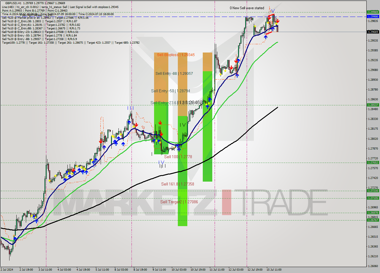 GBPUSD MultiTimeframe analysis at date 2024.07.15 20:03