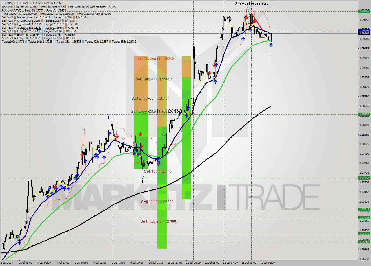GBPUSD MultiTimeframe analysis at date 2024.07.16 10:32