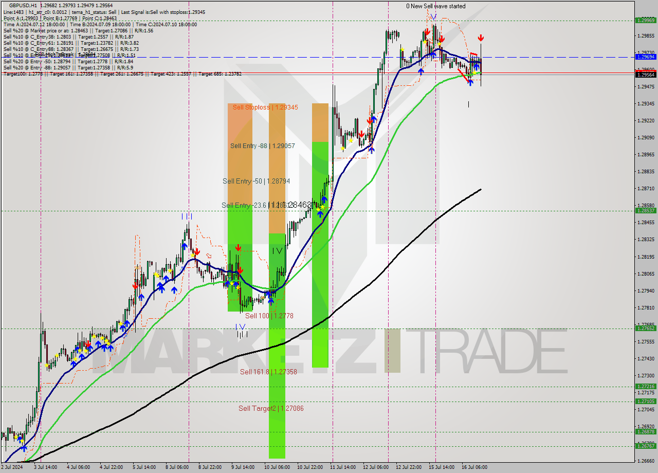 GBPUSD MultiTimeframe analysis at date 2024.07.16 15:30