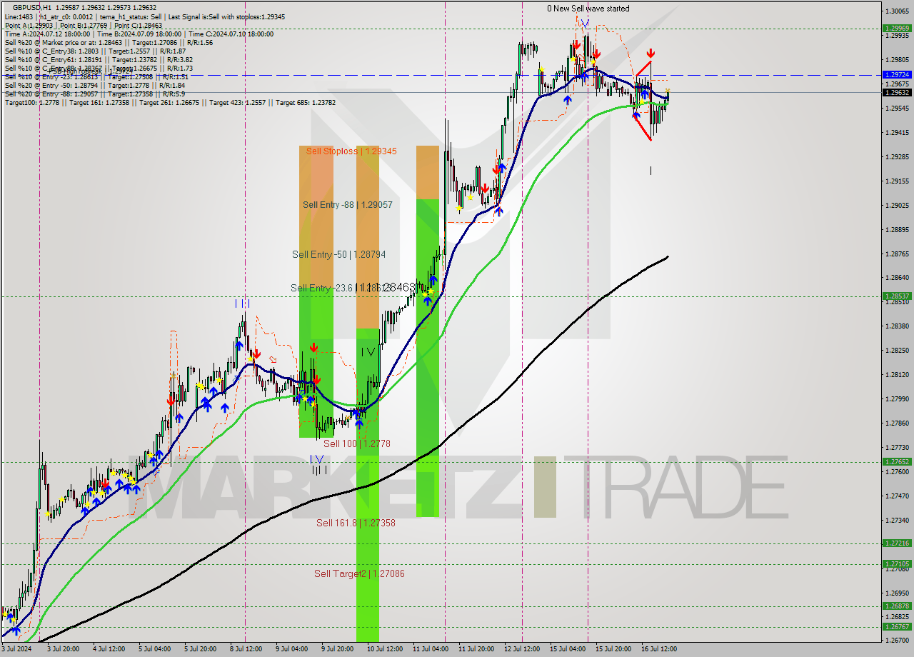 GBPUSD MultiTimeframe analysis at date 2024.07.16 21:35