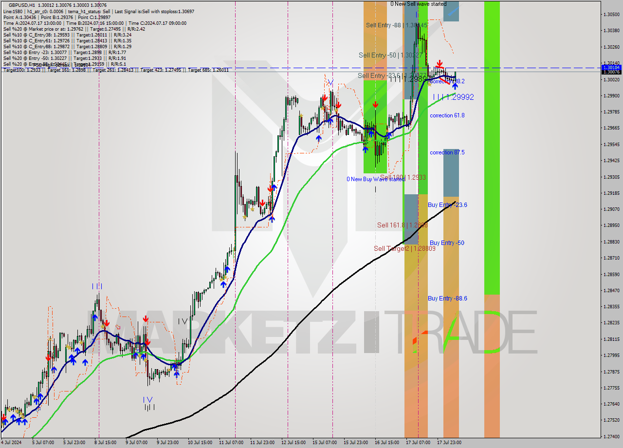 GBPUSD MultiTimeframe analysis at date 2024.07.18 08:35