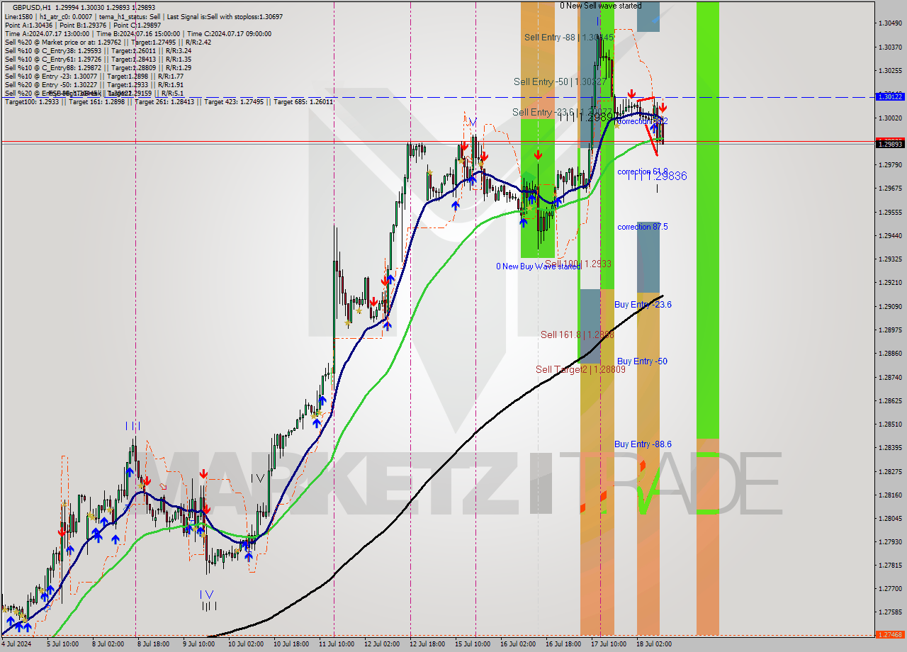 GBPUSD MultiTimeframe analysis at date 2024.07.18 11:39