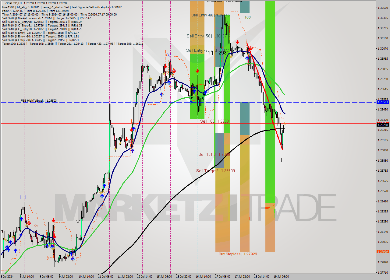 GBPUSD MultiTimeframe analysis at date 2024.07.19 15:00