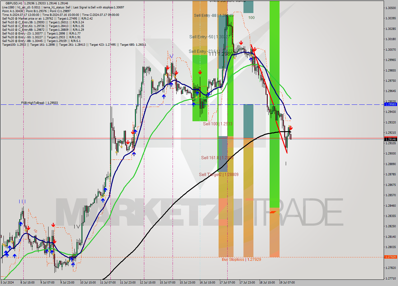 GBPUSD MultiTimeframe analysis at date 2024.07.19 16:21