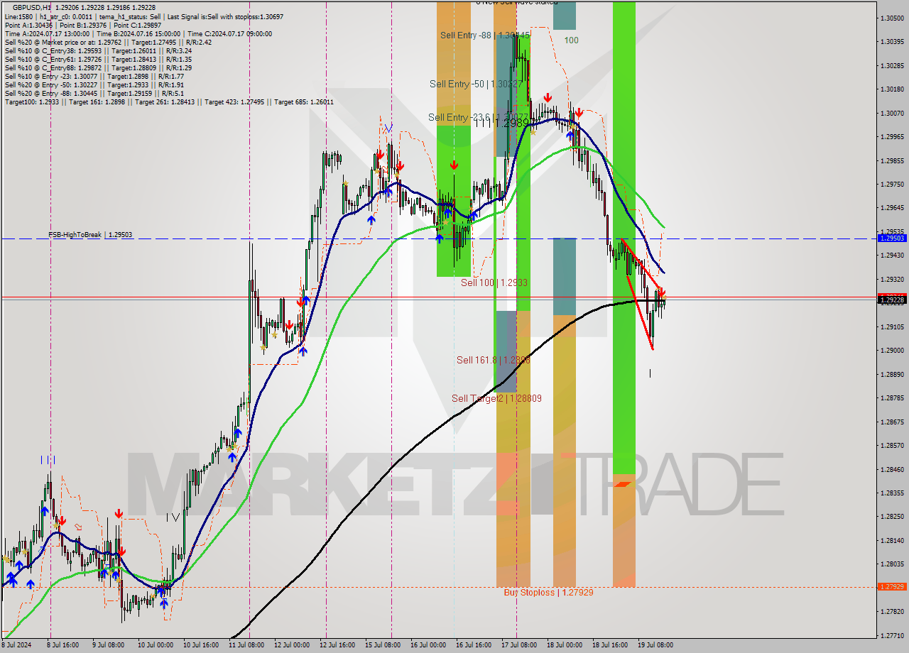 GBPUSD MultiTimeframe analysis at date 2024.07.19 17:08